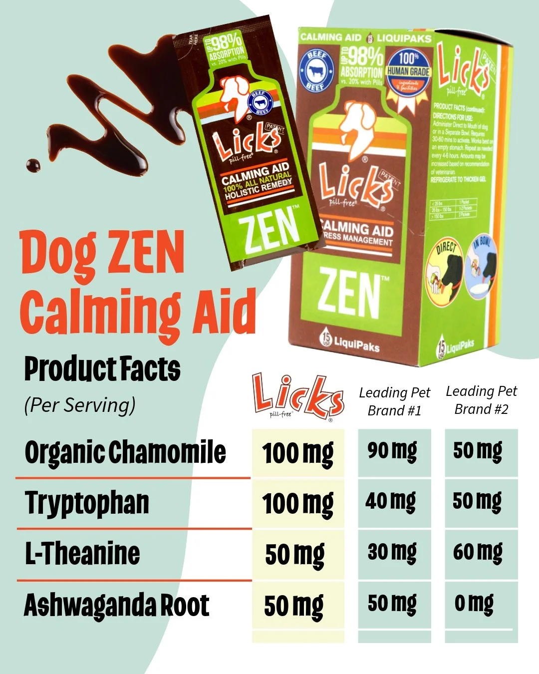 Did you know your pet deserves better?

Our liquid formulas deliver up to 4x more active ingredients per serving compared to pills or chews. With absorption rates as high as 98%, your furry friend gets the full benefits of calming ingredients like or