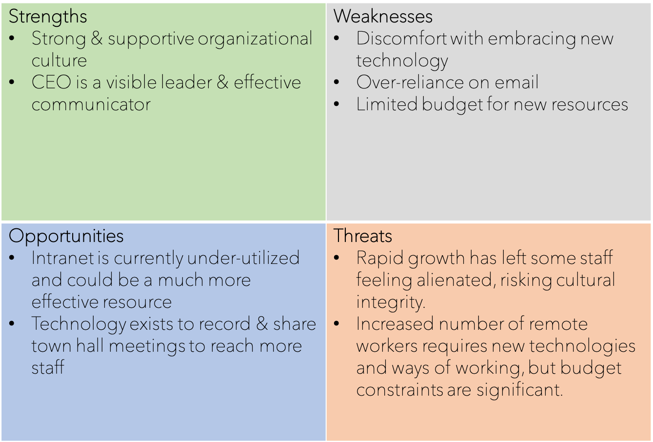 Example SWOT analysis
