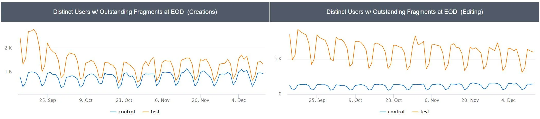 Creation of new item on the left and edits of existing items on the left and right, respectively. Orange/the top line is our control group, and blue/bottom line is the test group of 10% of advertisers.