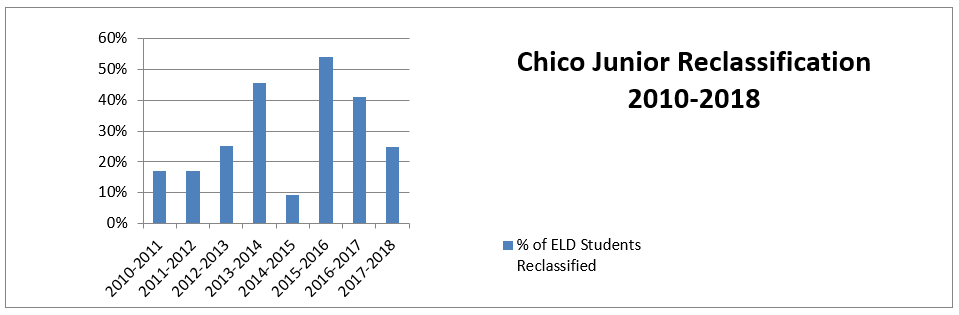 Chico Chart.png