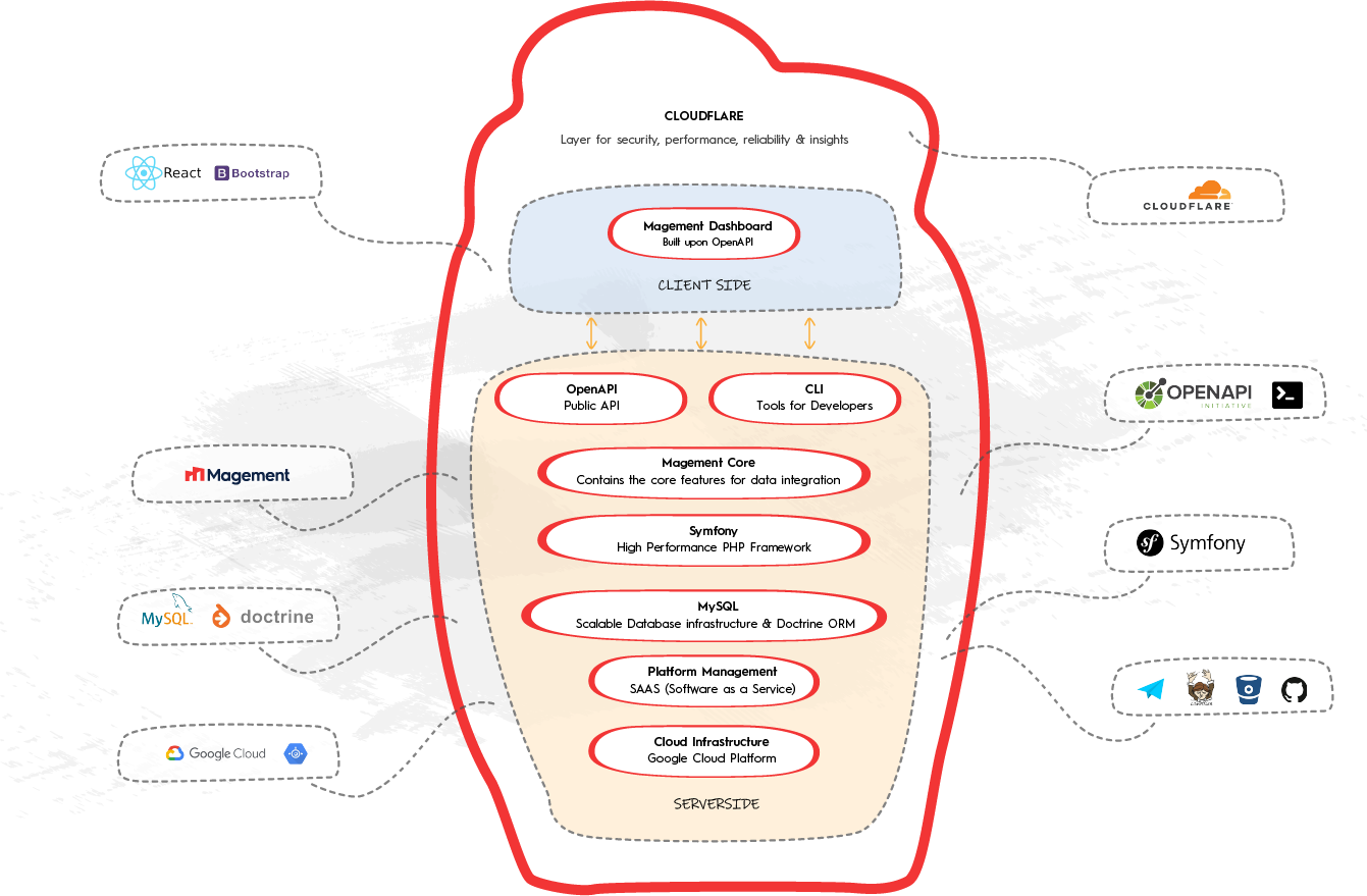 Magement Tech Stack.png