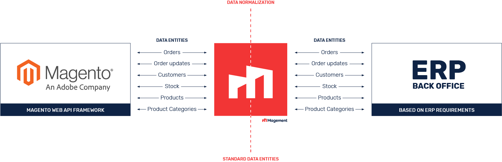 Magement-Magento-ERP-integration-Data-Streams.png