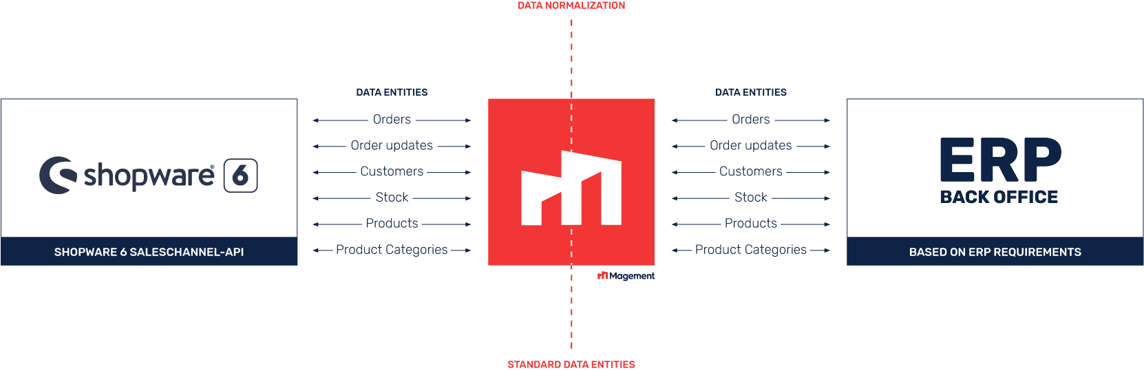 Magement-Shopware-ERP-integration-Data-Streams.png
