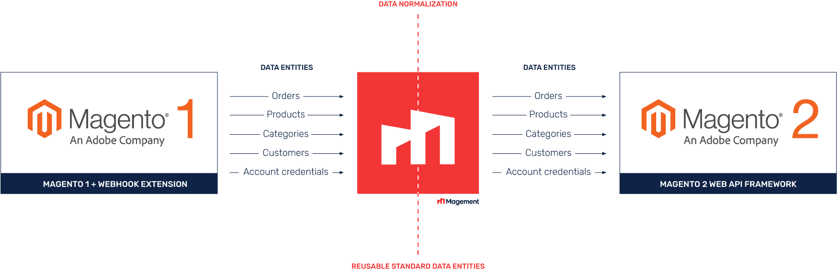 Magento-version-1-to-2-migration.png