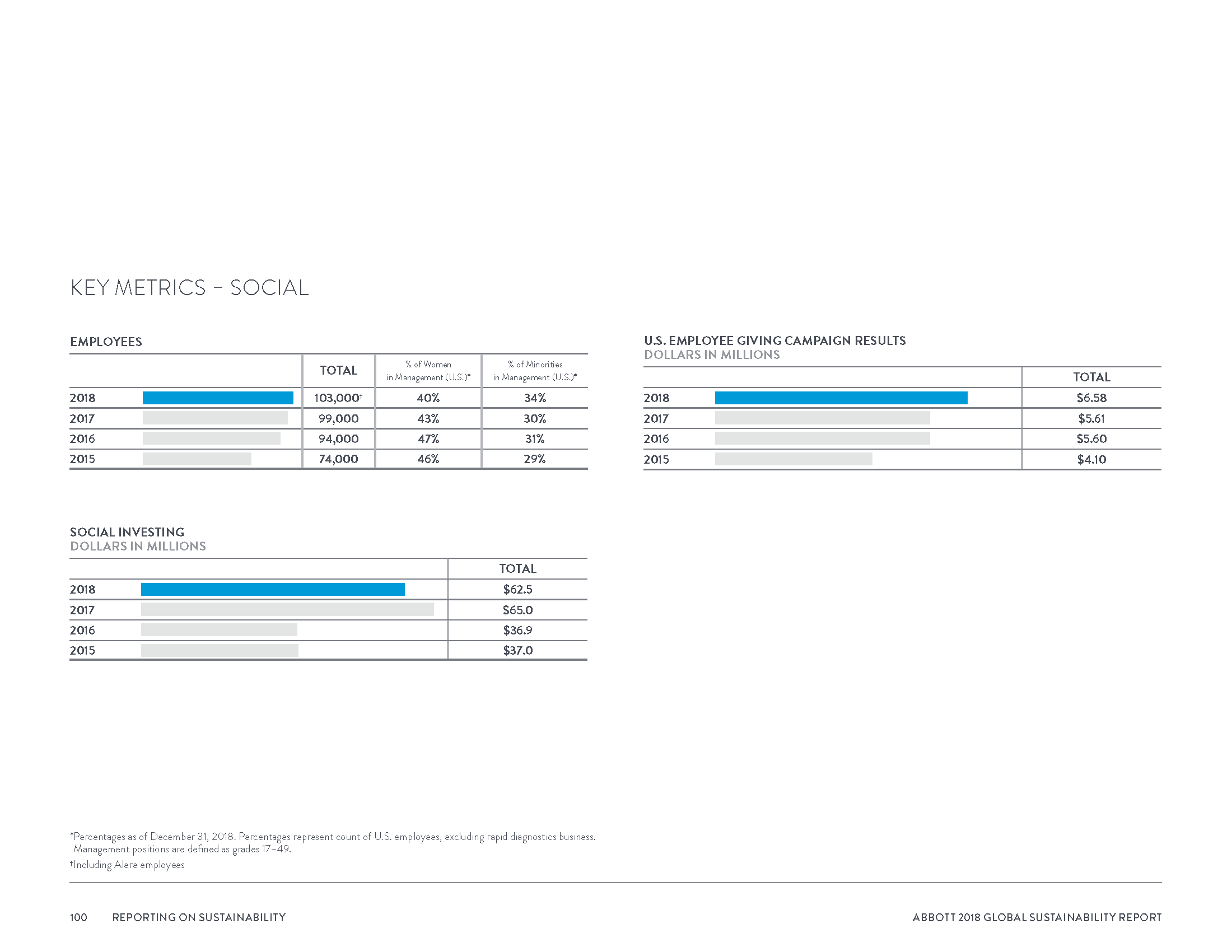 Abbott2018GlobalSustainabilityReport_Page_103.png