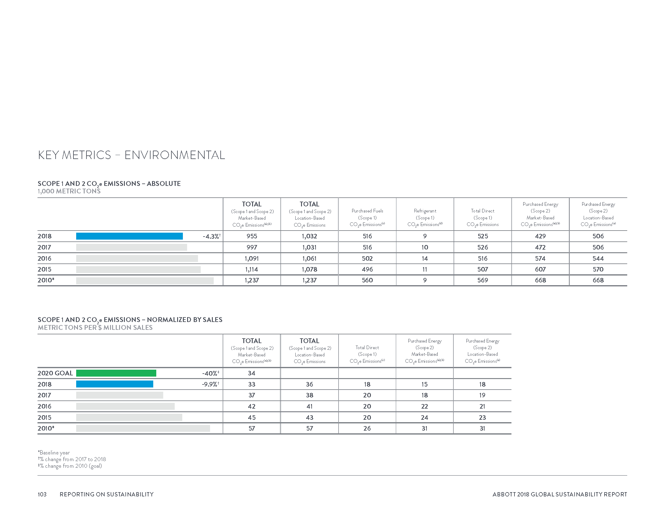Abbott2018GlobalSustainabilityReport_Page_106.png