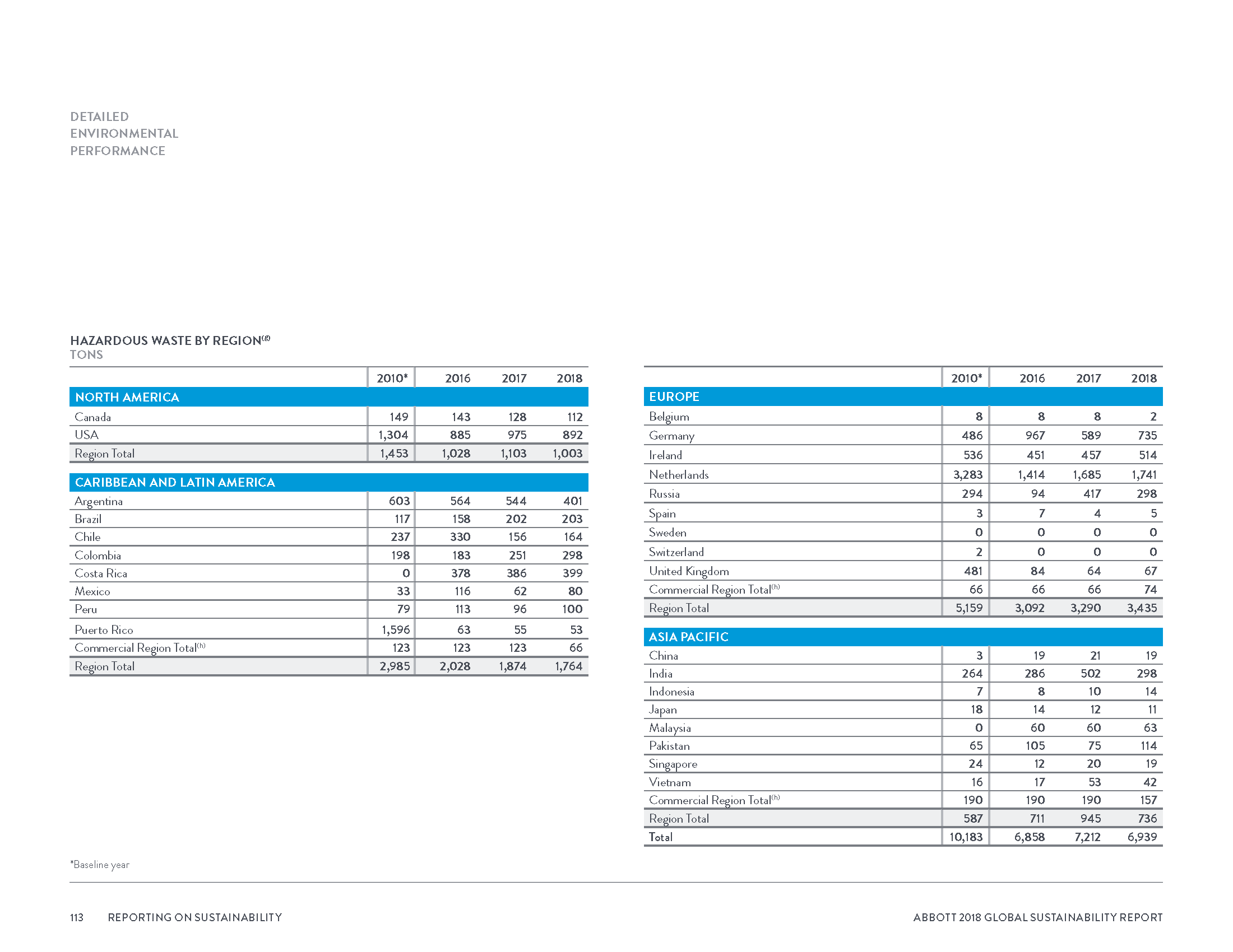 Abbott2018GlobalSustainabilityReport_Page_116.png