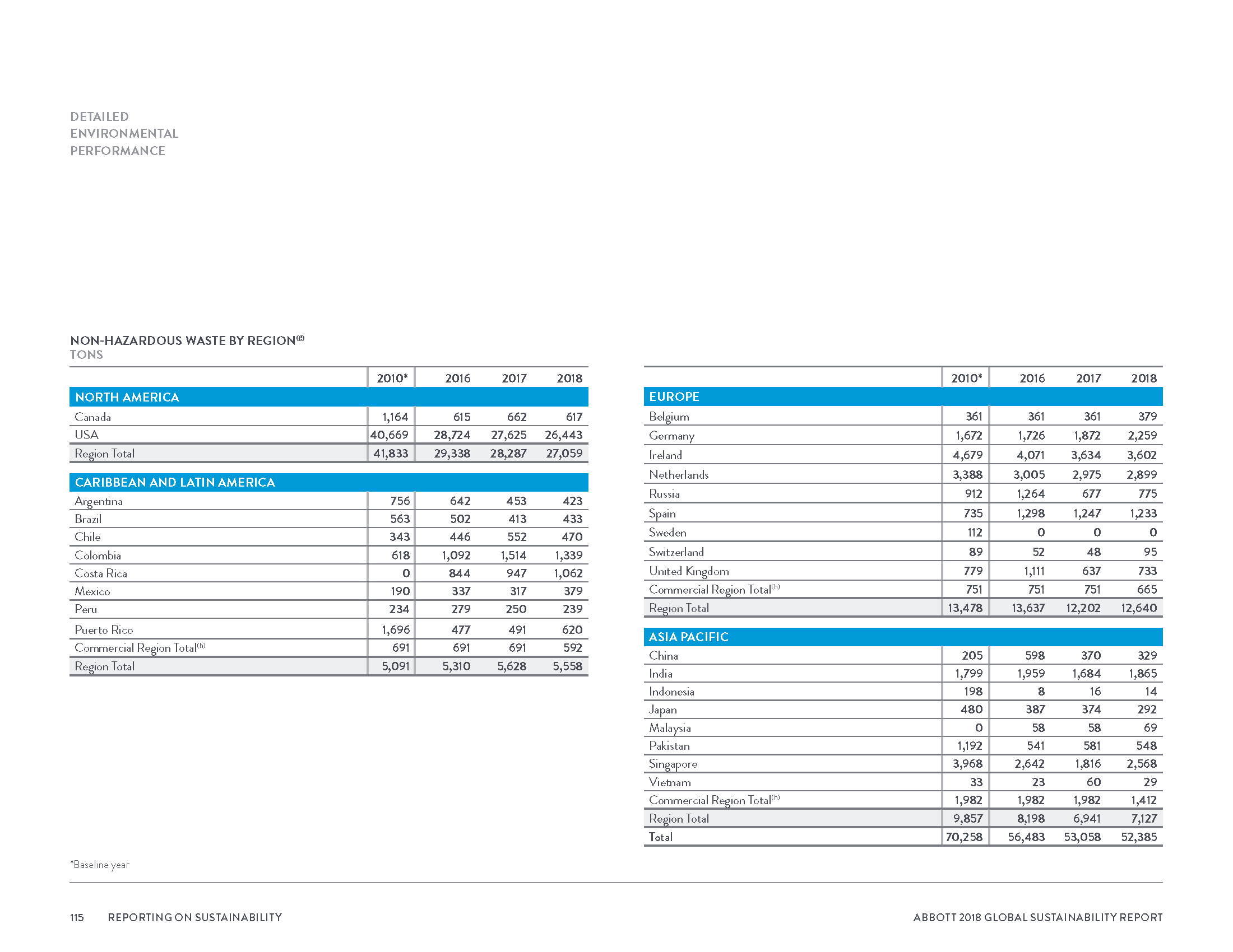 Abbott2018GlobalSustainabilityReport_Page_118.png