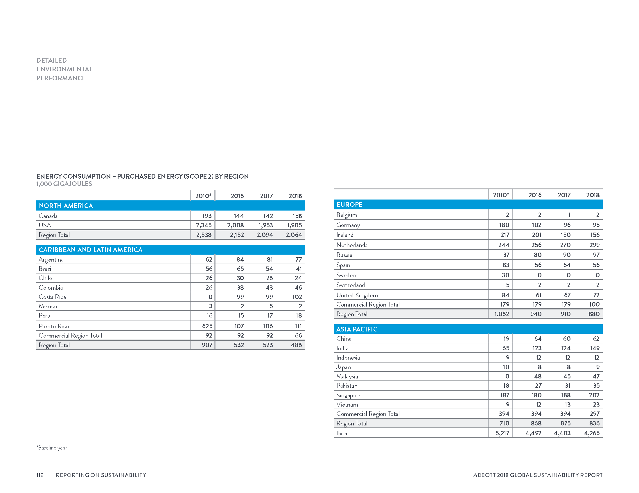 Abbott2018GlobalSustainabilityReport_Page_122.png