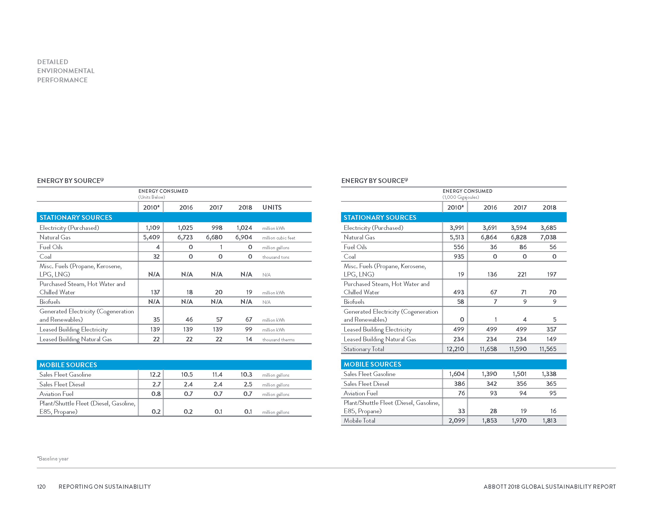 Abbott2018GlobalSustainabilityReport_Page_123.png