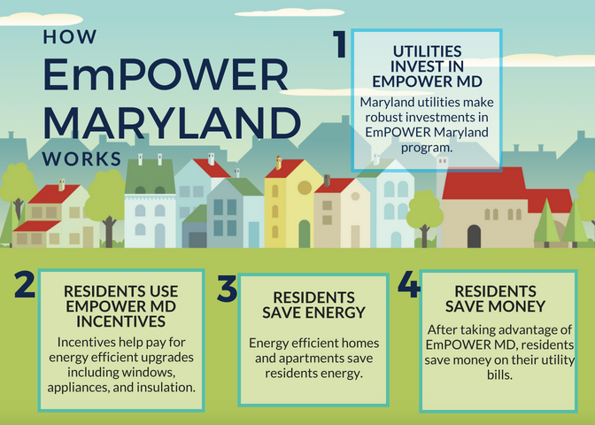 EmPOWER Maryland — Energy Efficient Maryland