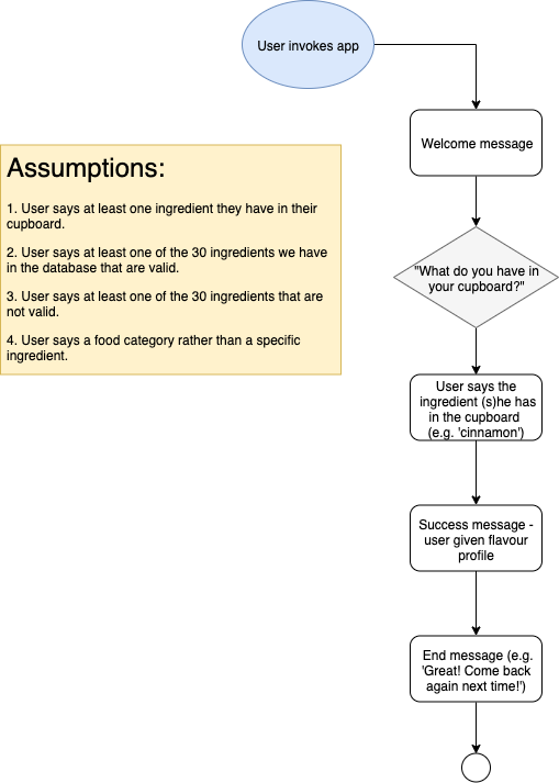 Happy path with assumptions