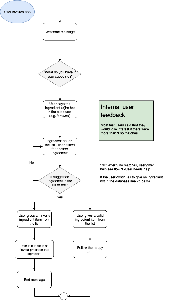 Close-up of updated flow path after user testing