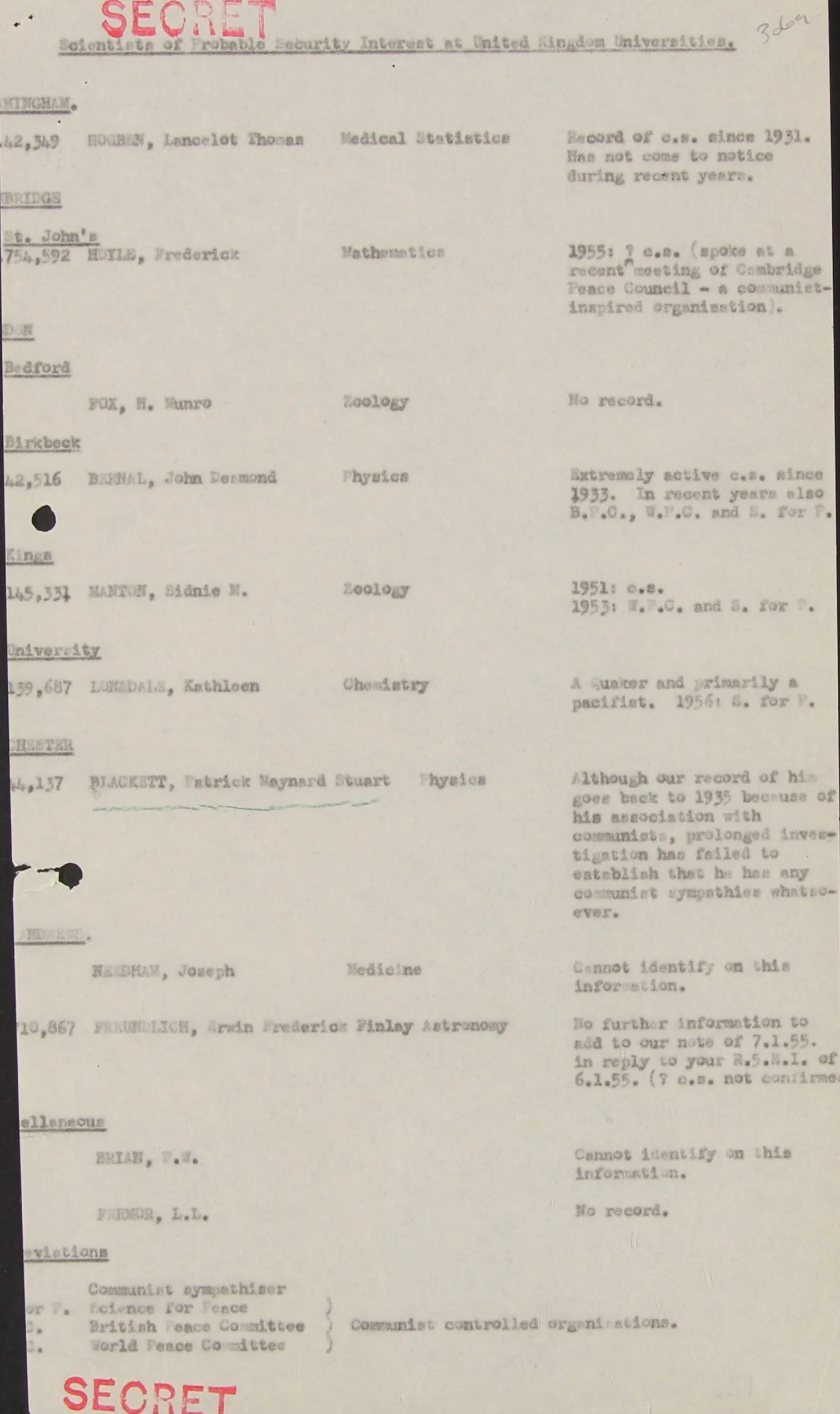 ‘Pink scientists’ who were of ‘probable’ interest to the Security Services in 1956. As far as we now know, none ever committed a traitorous act. (c) Crown Copyright, The National Archives KV2 3220 item 306.