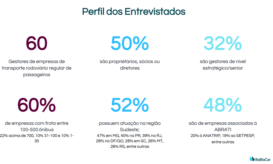 Pesquisa da BlaBlaCar com gestores de empresas de transporte rodoviário mostra queda de pelo menos 75% no número de passageiros