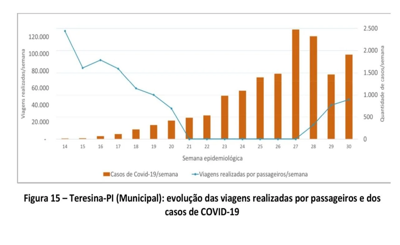 Transporte coletivo não está associado ao aumento de casos de Covid-19