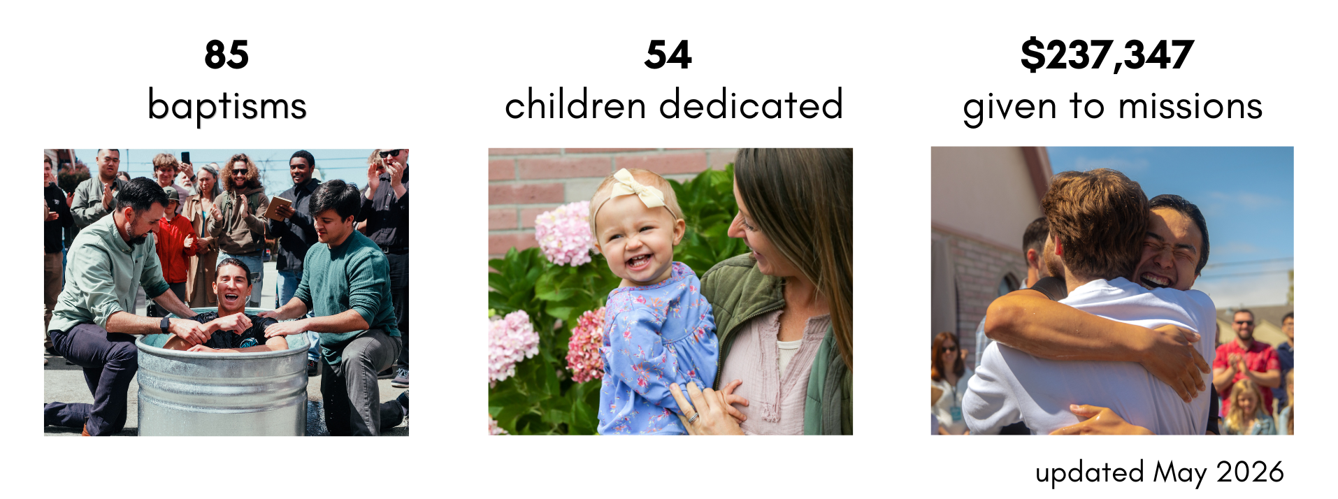 85 baptisms, 54 children dedicated, $237,347 given to missions