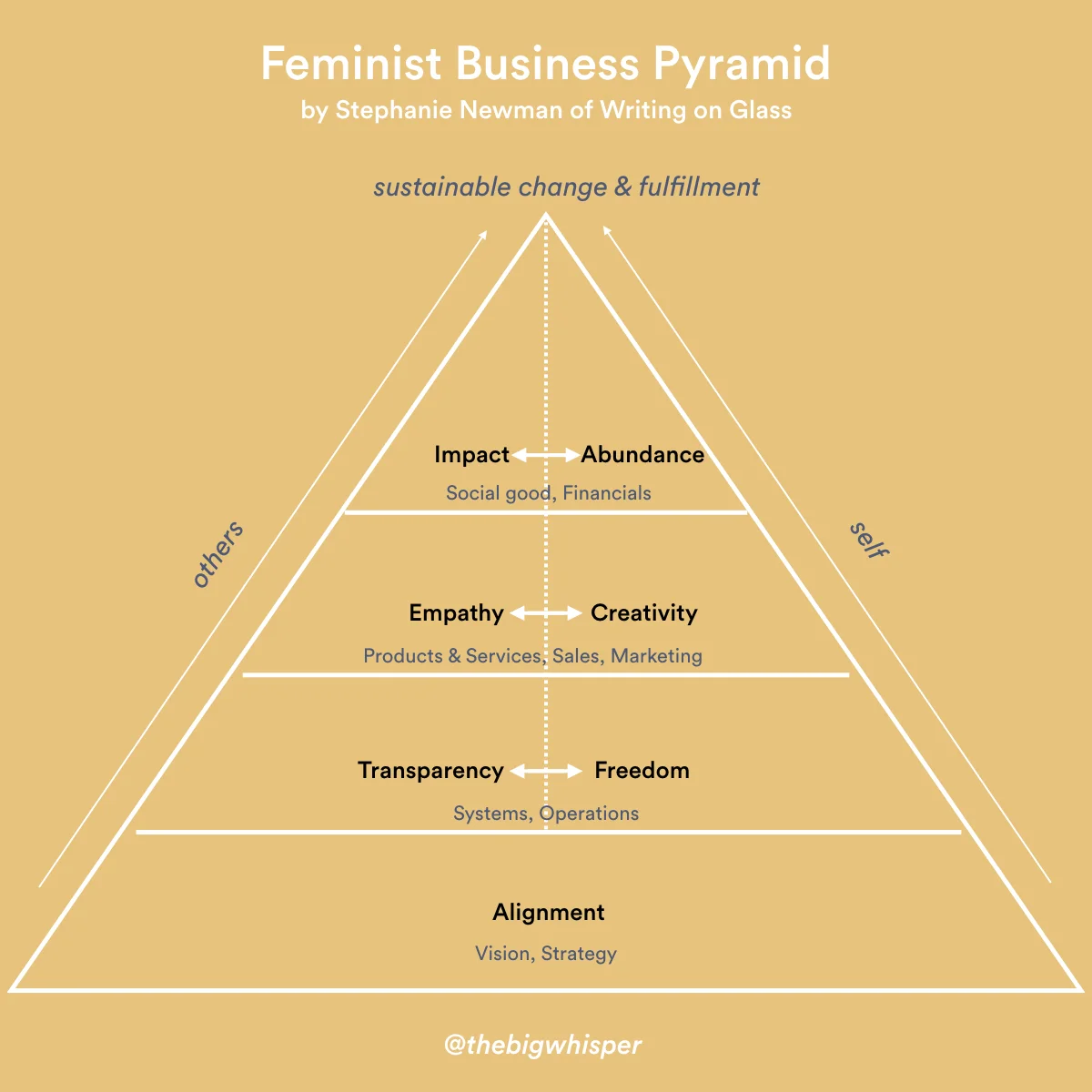 Build a Sustainable and Fulfilling Business with the Principles of the Feminist Business Pyramid