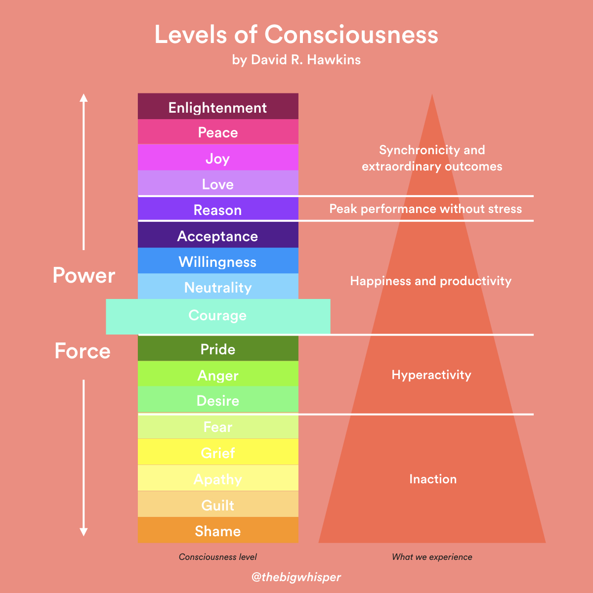 Spiritual Vibration Level Chart