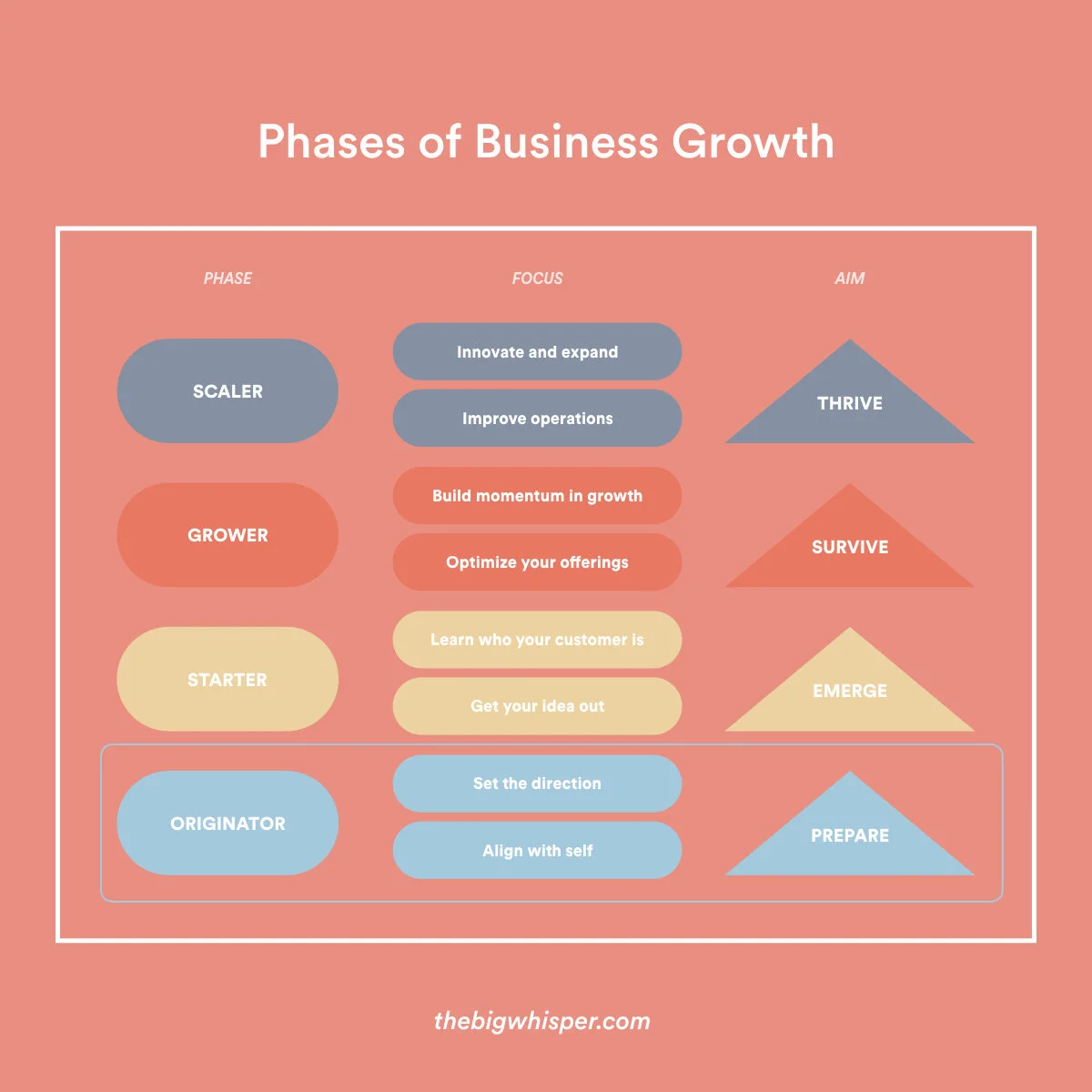 Are you in the Originator Phase of your entrepreneurial endeavor? How to know and how to approach this phase of creating/building 