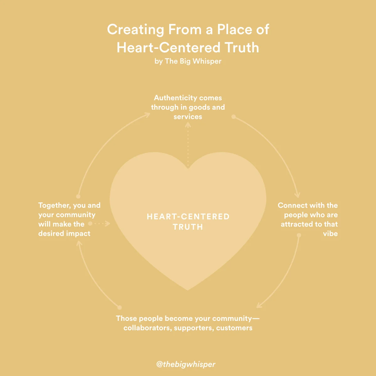 Creating From a Place of Heart-Centered Truth #bigwhispertools 