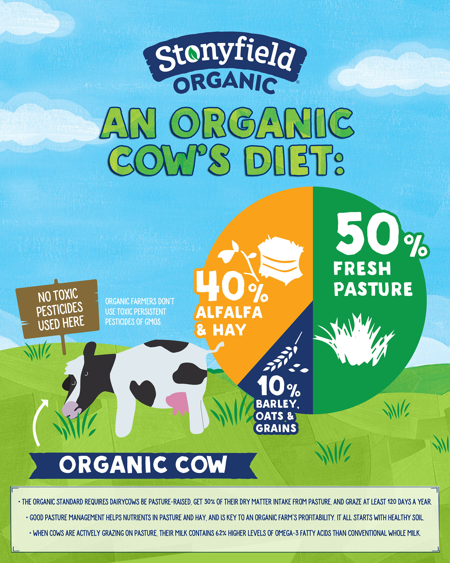 Stonyfield_Cow Diet_Infographic.jpg