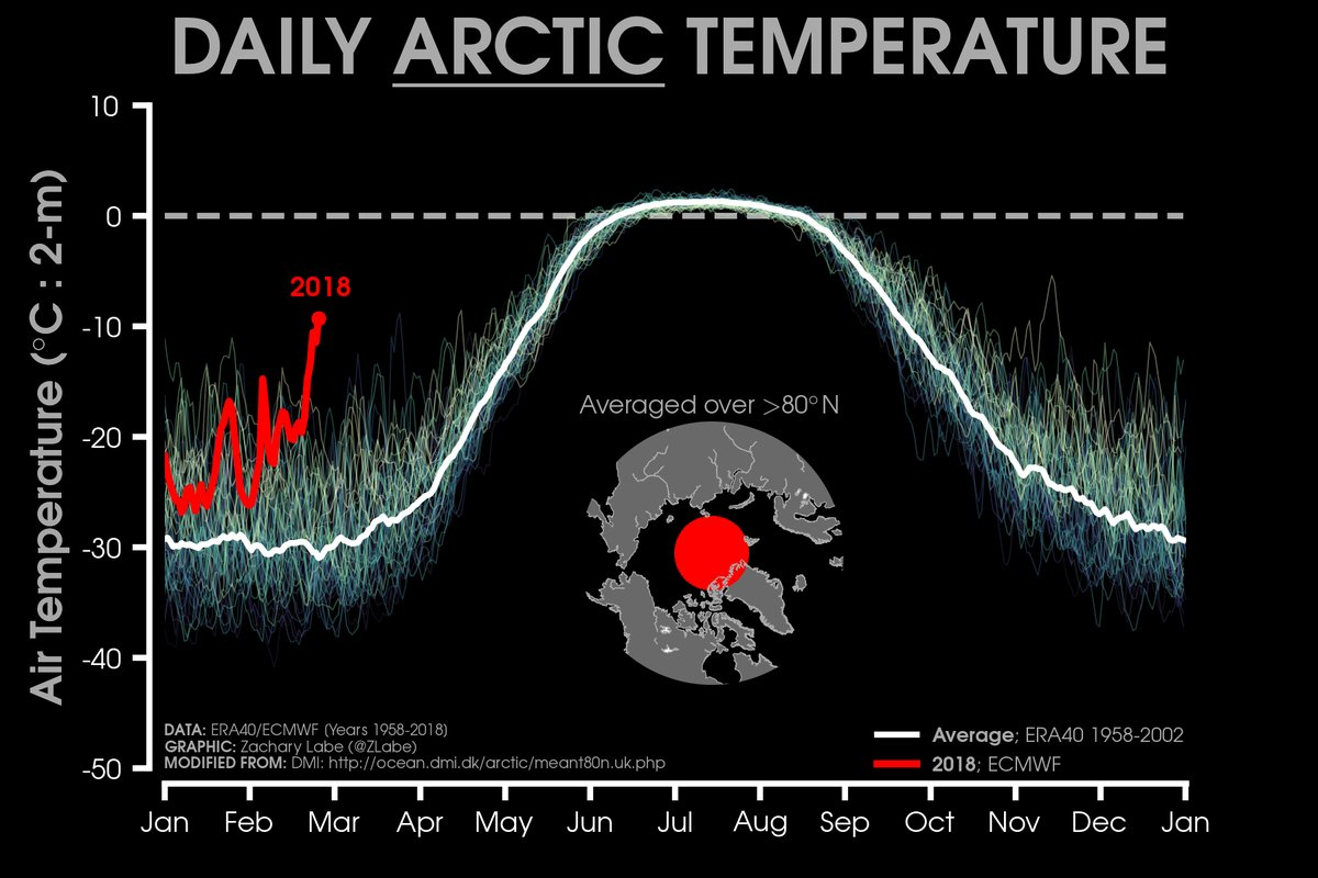 Figure 2- 2018 Arctic Air Temperatures