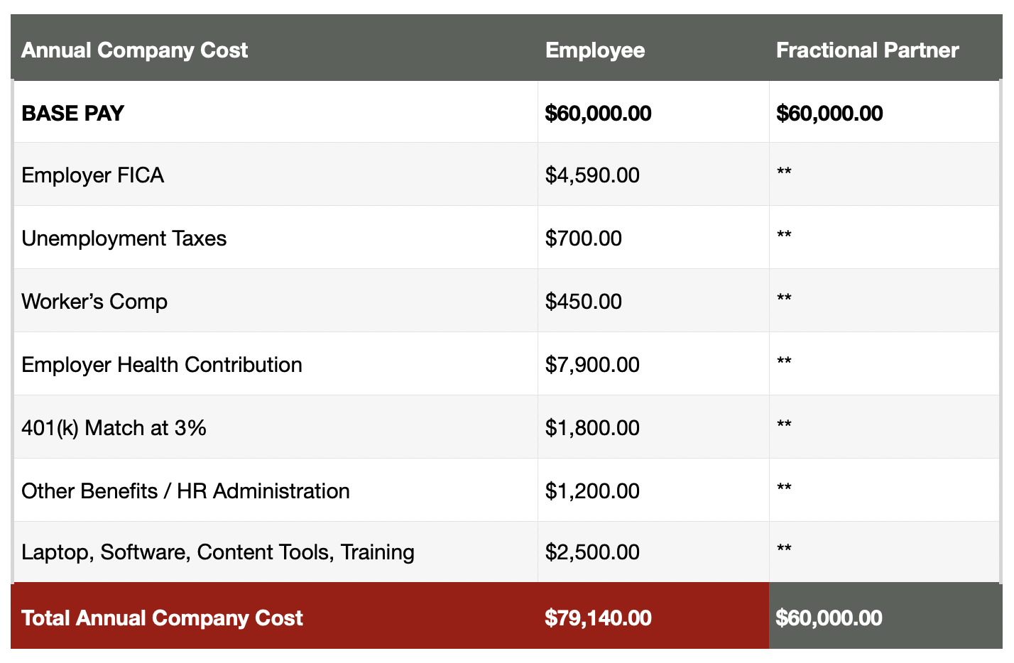 Annual cost of an employee vs. a fractional video partner