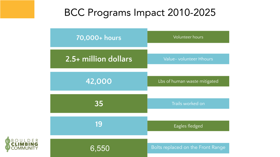 boulder climbing community accomplishments 2010-2025