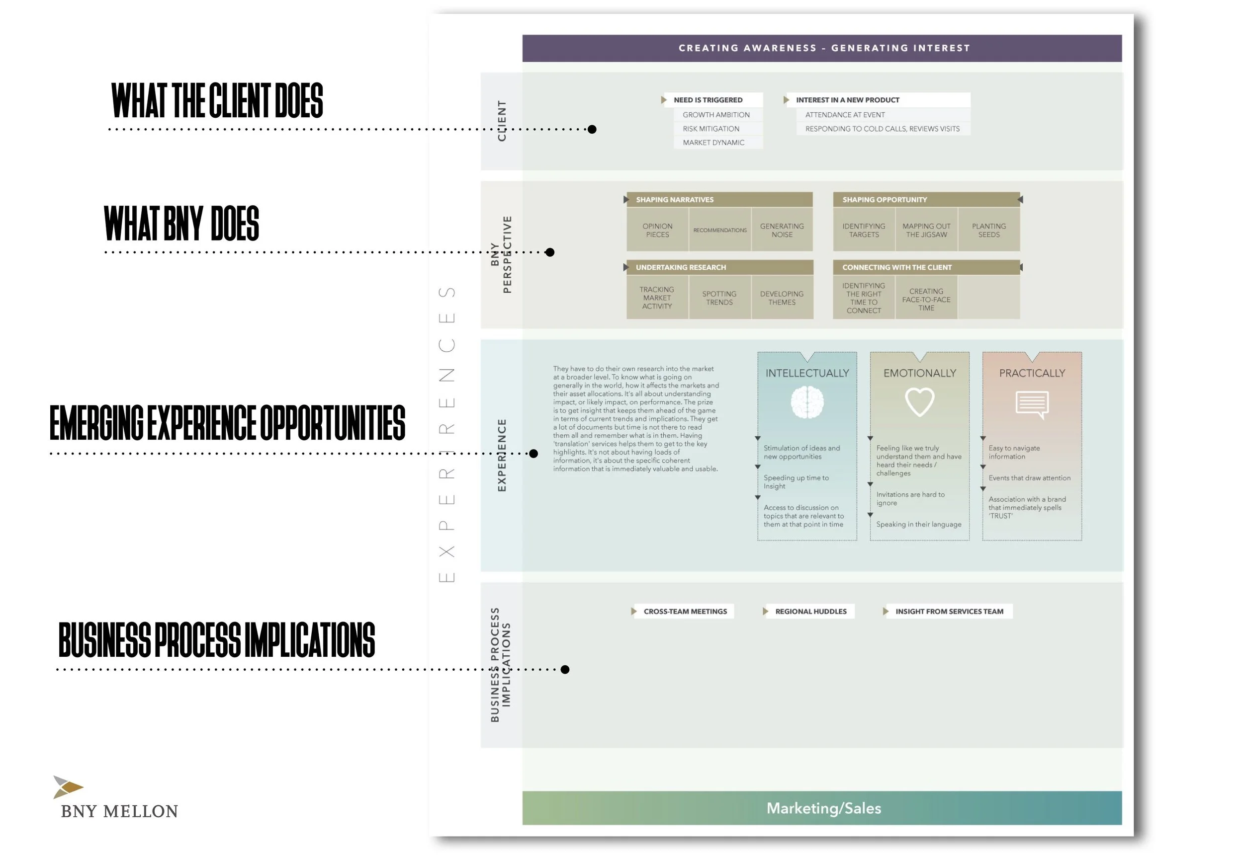 EACH PHASE OF THE JOURNEY EXPLODED TO SEE THE EVENTS AND NEEDS, SOLUTIONS AND OPPORTUNITIES