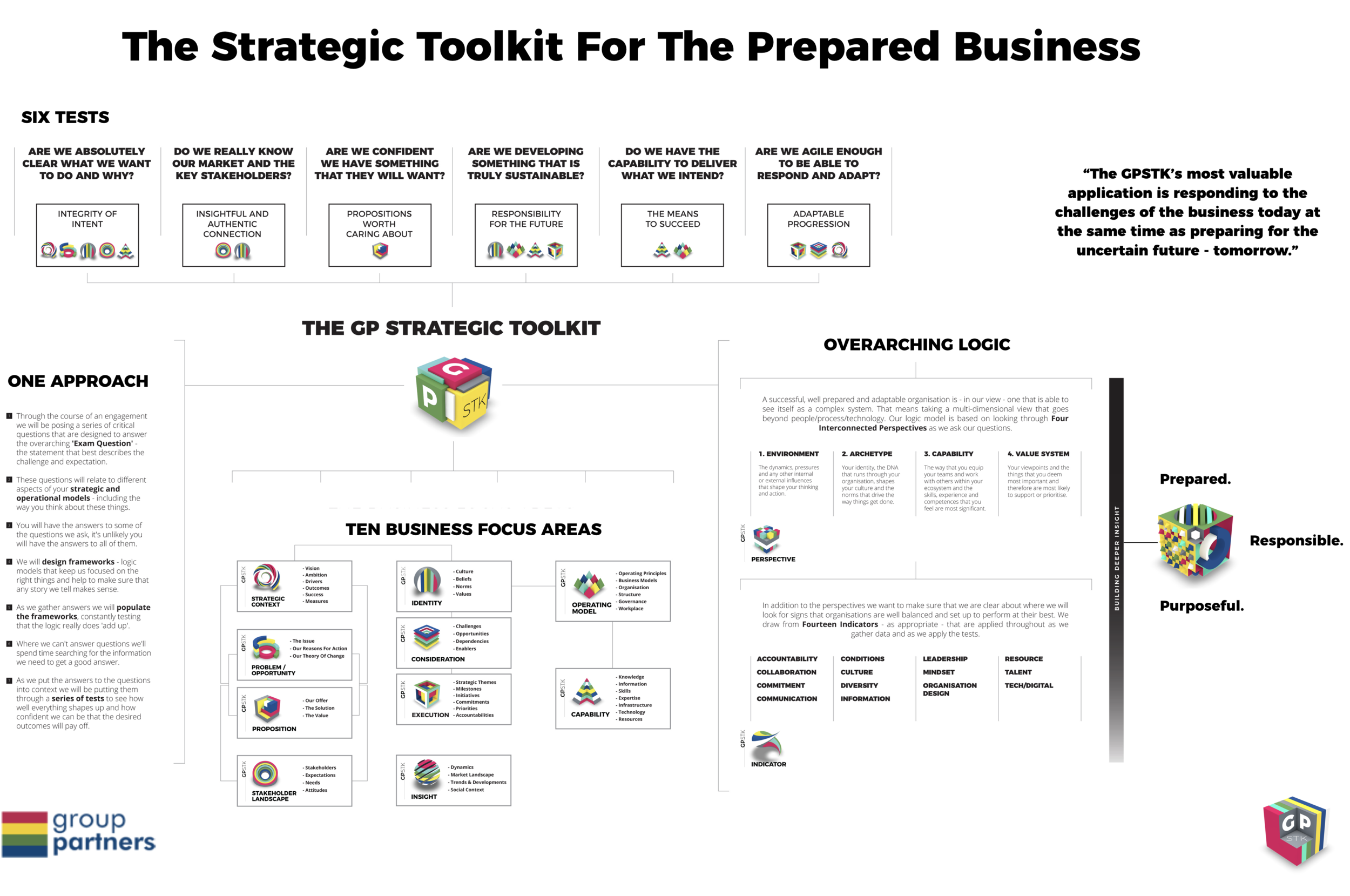 THE OVERARCHING ELEMENTS OF THE GPSTK