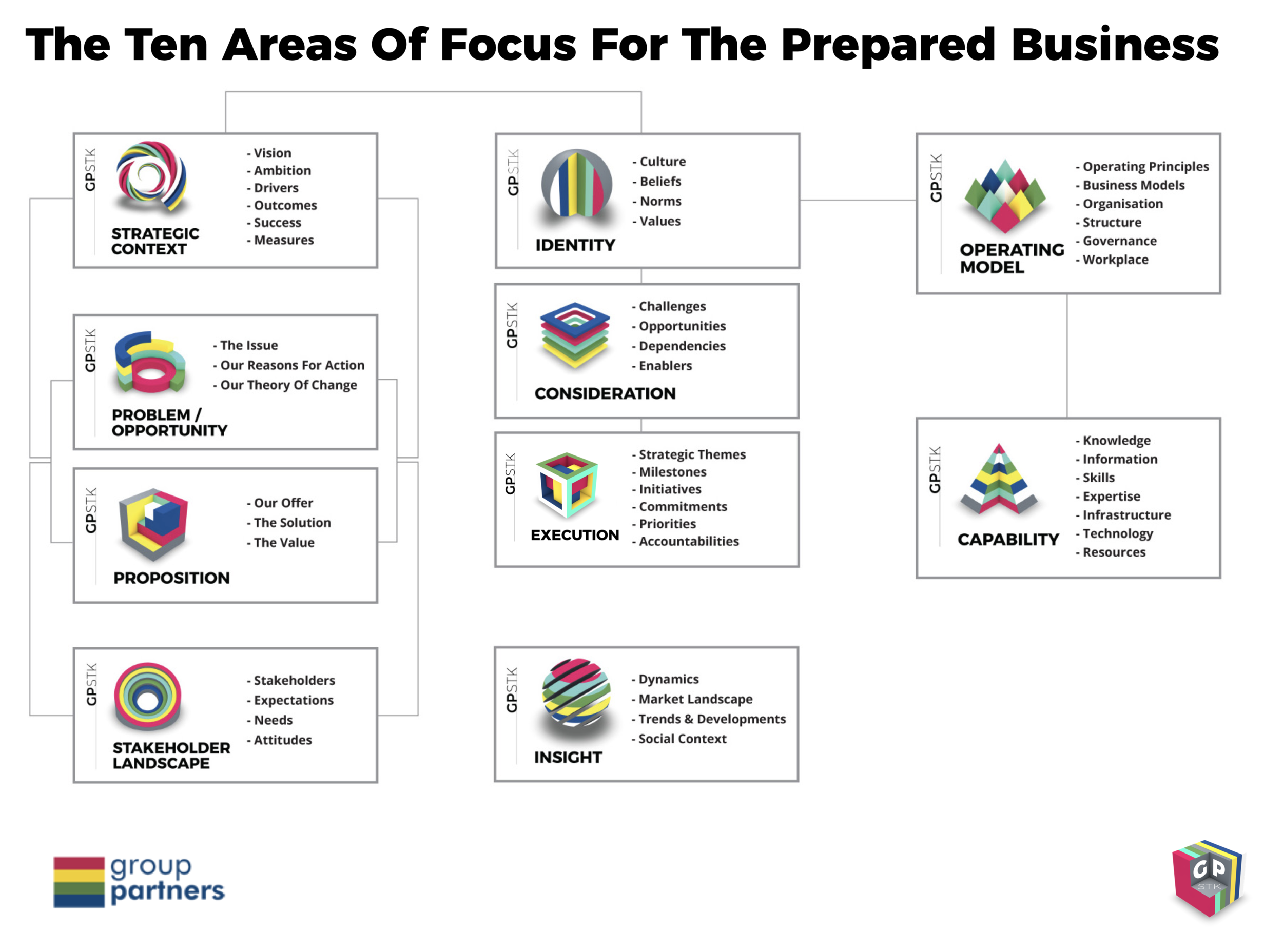 THE TEN PROVEN AREAS OF FOCUS FOR THE PREPARED BUSINESS