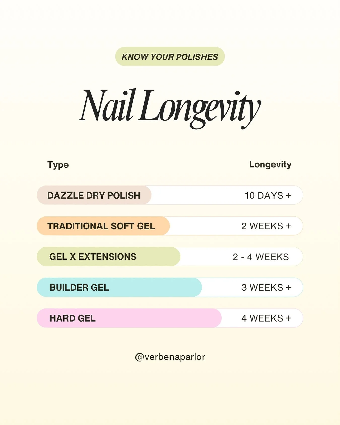 We&rsquo;re here to help you find the perfect nail polish that fits your lifestyle and individual needs. Here&rsquo;s a quick breakdown of what to expect from each option. 

✨ Dazzle Dry Polish: 10 days +
✨ Traditional Gel: 2 weeks +
✨ Builder Gel: 3
