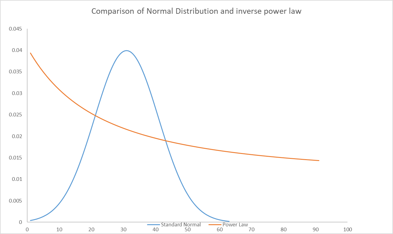 Figure 1: Comparison of Normal Distribution and Inverse Power Law †