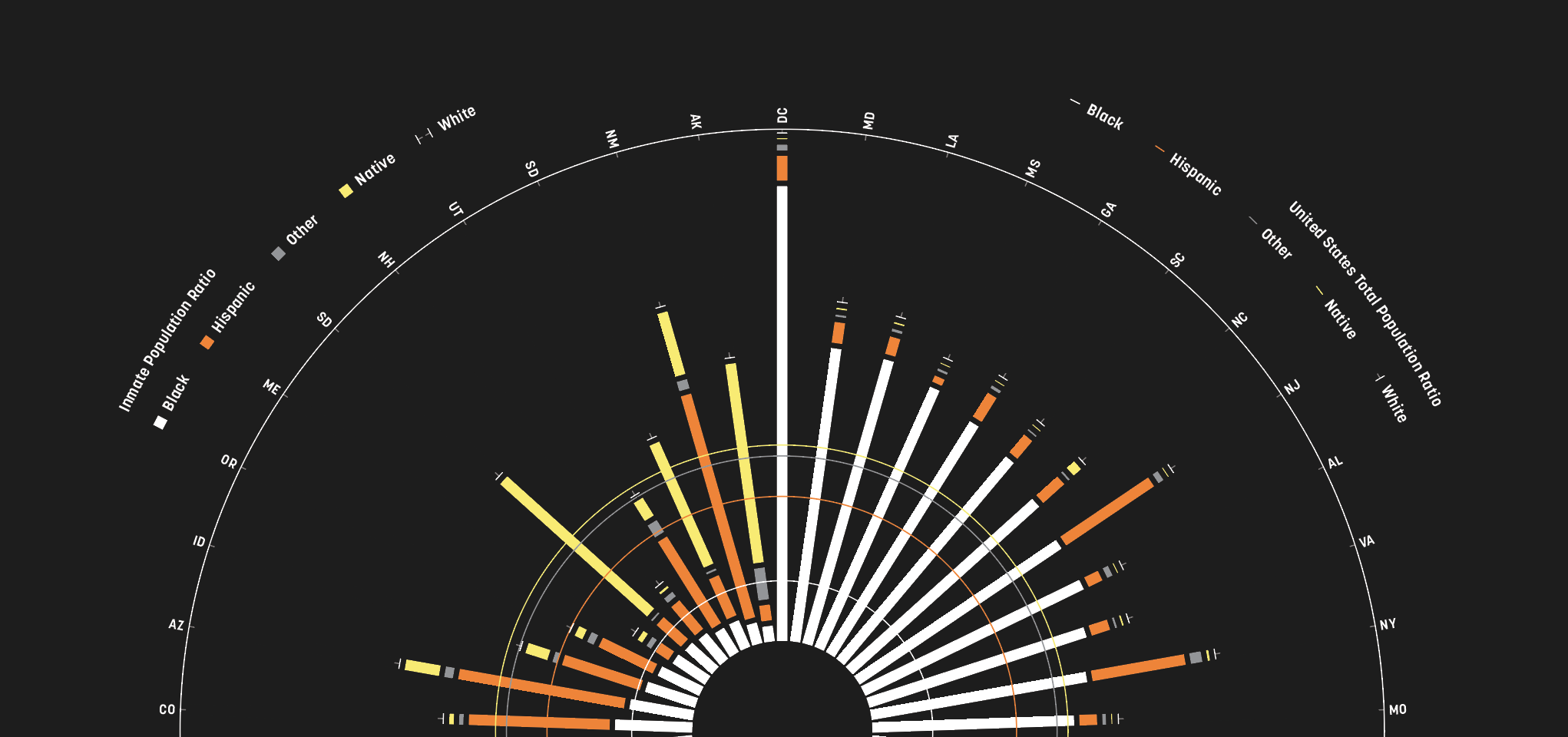 The white bars signify the % of the prison population that is Black in each state, whereas the white ring shows the total US Black population.