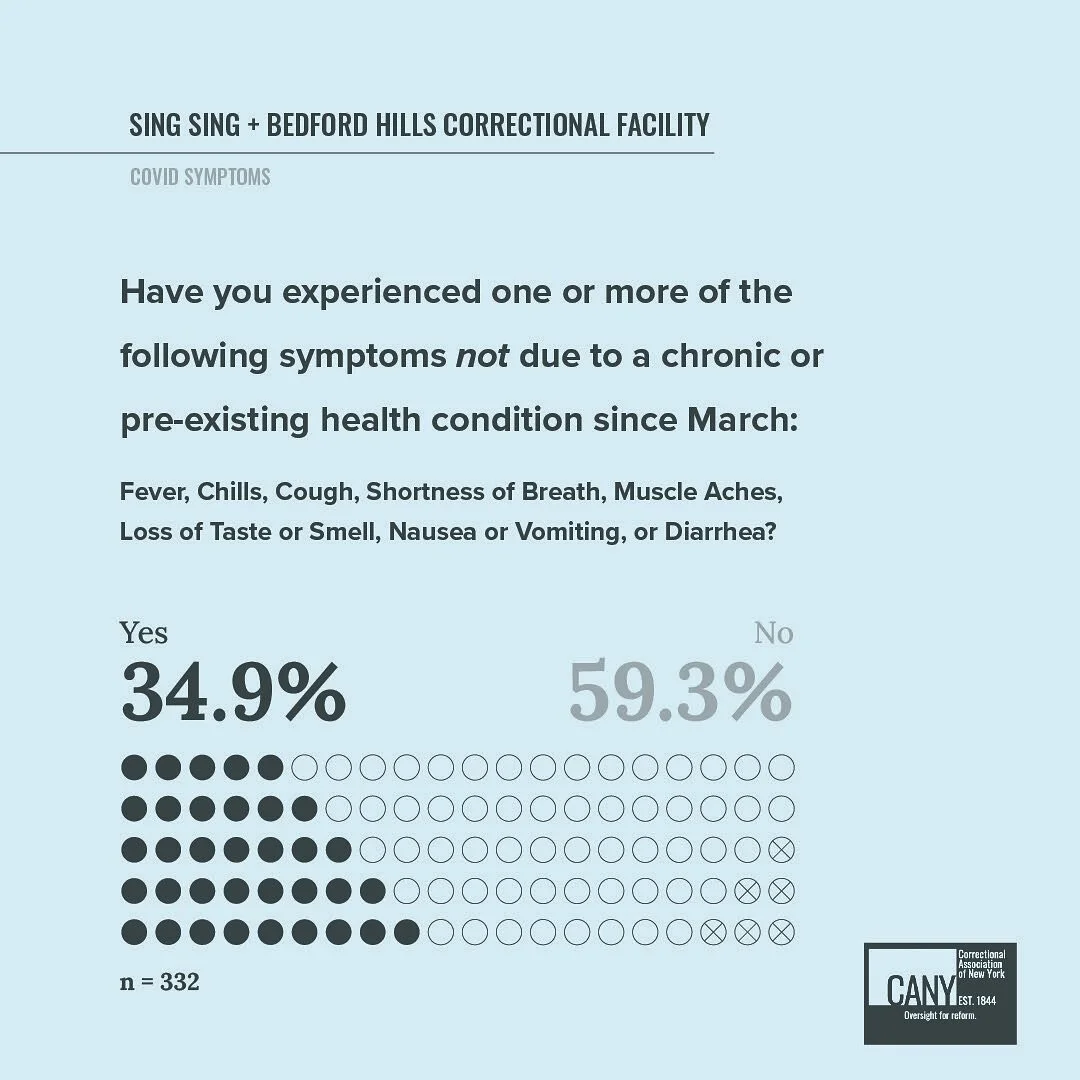 Today&rsquo;s post continues to look at how COVID-19 has impacted the lives of incarcerated people by analyzing the prevalence of key health and safety concerns at both Sing Sing and Bedford Hills. In particular, this data showcases how pervasive rep