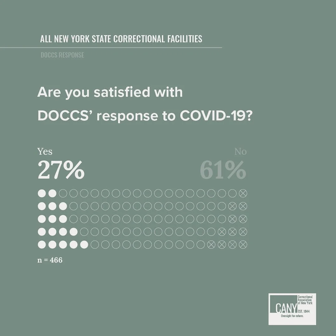 Across all of last year's monitoring visits, the vast majority of respondents reported being unsatisfied with DOCCS&rsquo; response to COVID-19.  From inadequate social distancing measures to a lack of cleanliness in high-touch areas, today&rsquo;s p