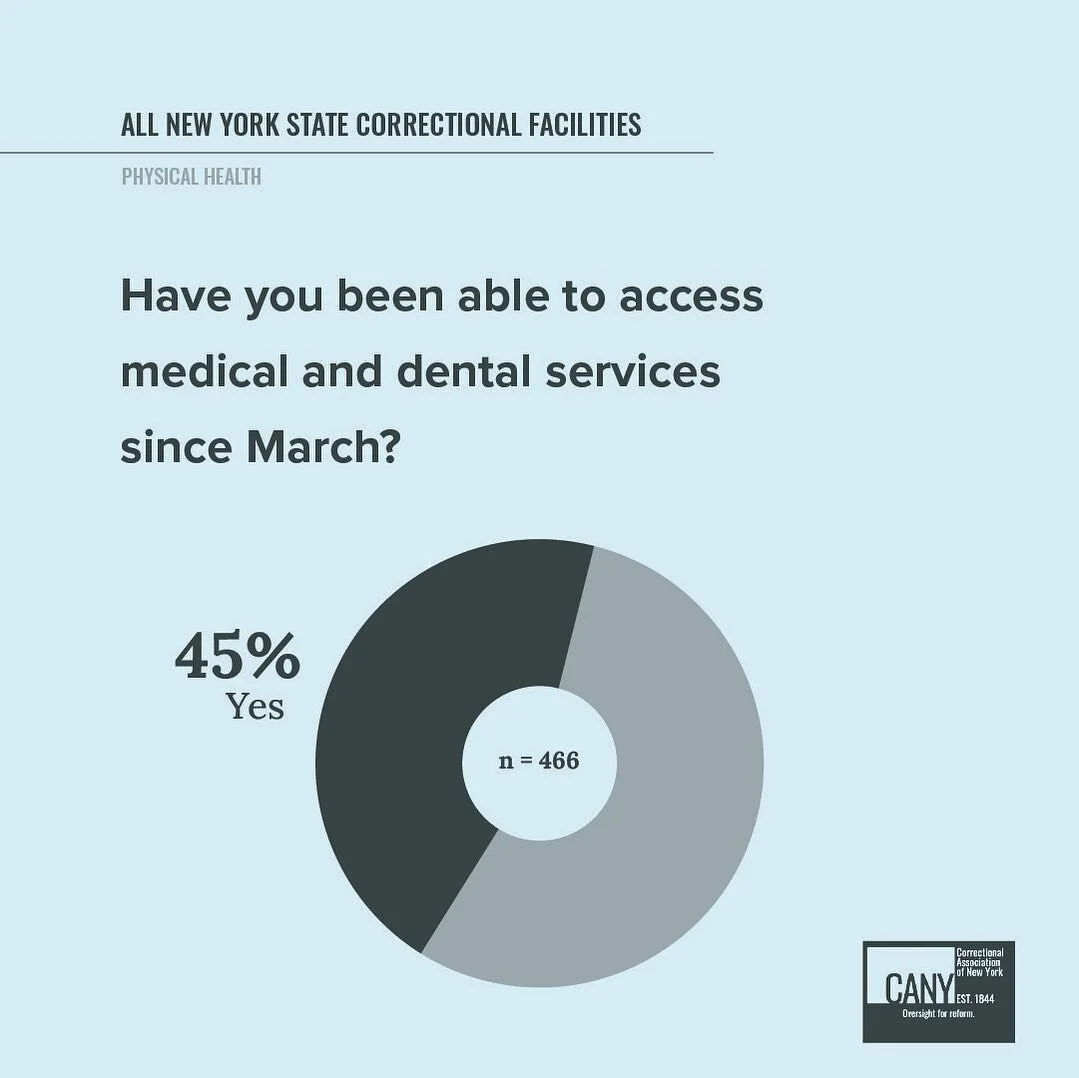 Today's post focuses on the accessibility of healthcare services within NYS prisons since the start of the pandemic. According to the data collected from all four of last year's prison monitoring visits, only 45% of incarcerated people were able to a