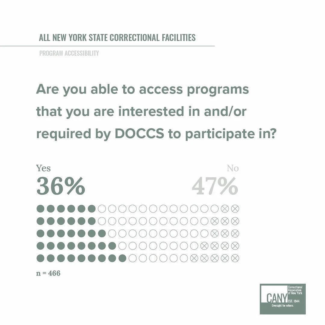 Not only has COVID-19 impacted the provision of and access to healthcare services within NYS prisons, but it has also affected many key operations at large. From limited access to required programming to delayed mail and problems with in-person visit