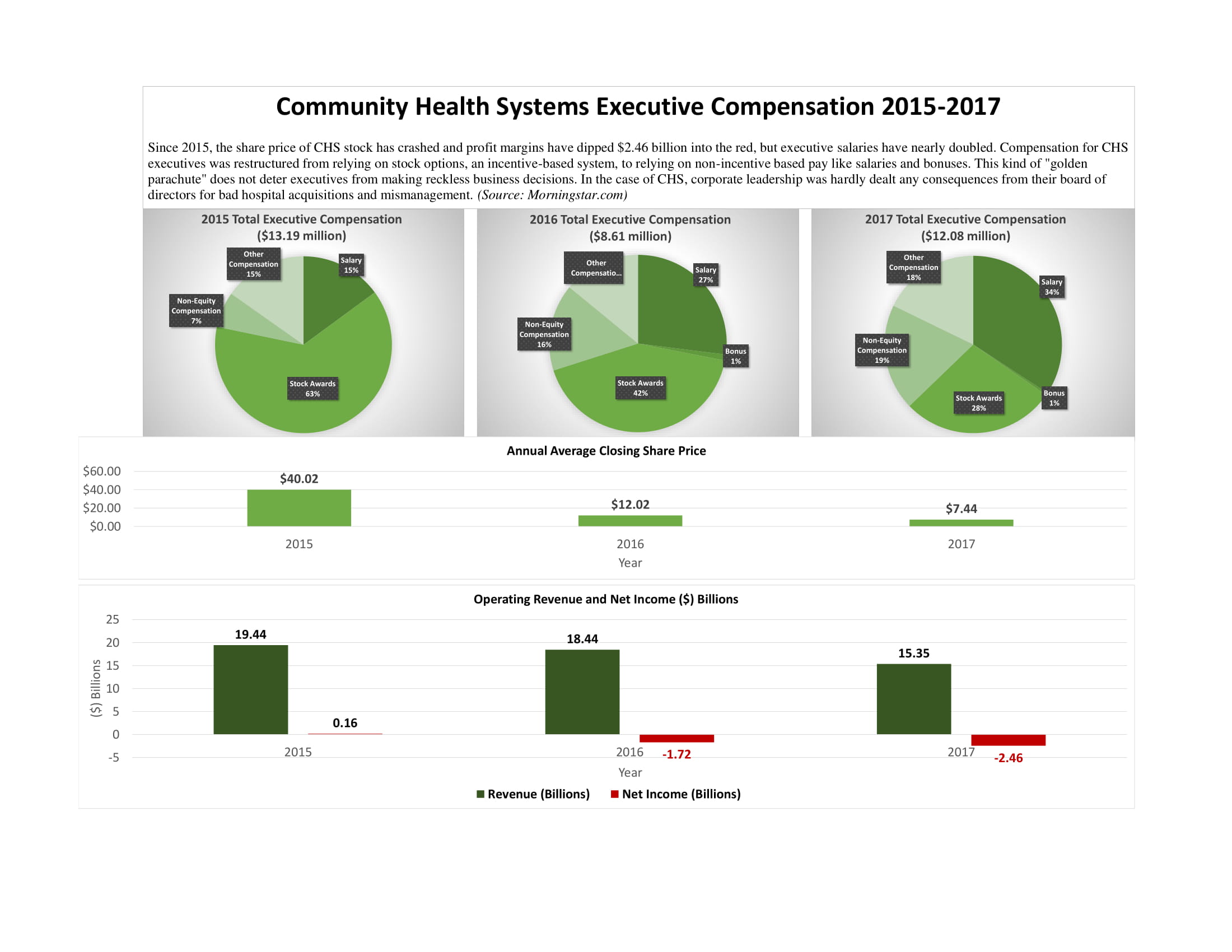 (Click to Enlarge) Since 2015, the share price of CHS stock has crashed and profit margins have dipped $2.46 billion into the red, but executive salaries have nearly doubled. Compensation for CHS executives was restructured from relying on stock options, an incentive-based system, to relying on non-incentive based pay like salaries and bonuses. This kind of "golden parachute" does not deter executives from making reckless business decisions. In the case of CHS, corporate leadership was hardly dealt any consequences from their board of directors for bad hospital acquisitions and mismanagement. (Source: Morningstar.com)
