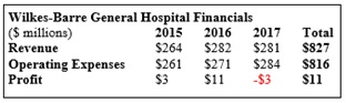 (Click to Enlarge) Wilkes-Barre General Hospital revenue, operating expenses, and profit for FY 2015-2017; profits over three years totaled $11 million.