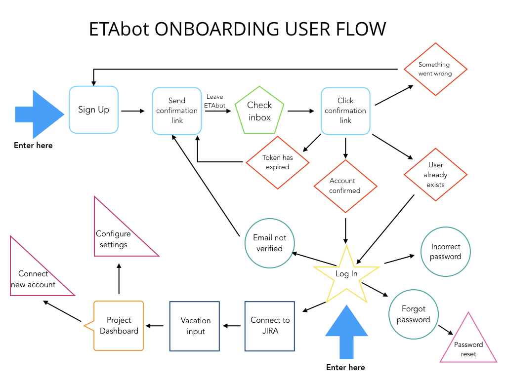ETAbot onboarding user flow v2.001.jpeg