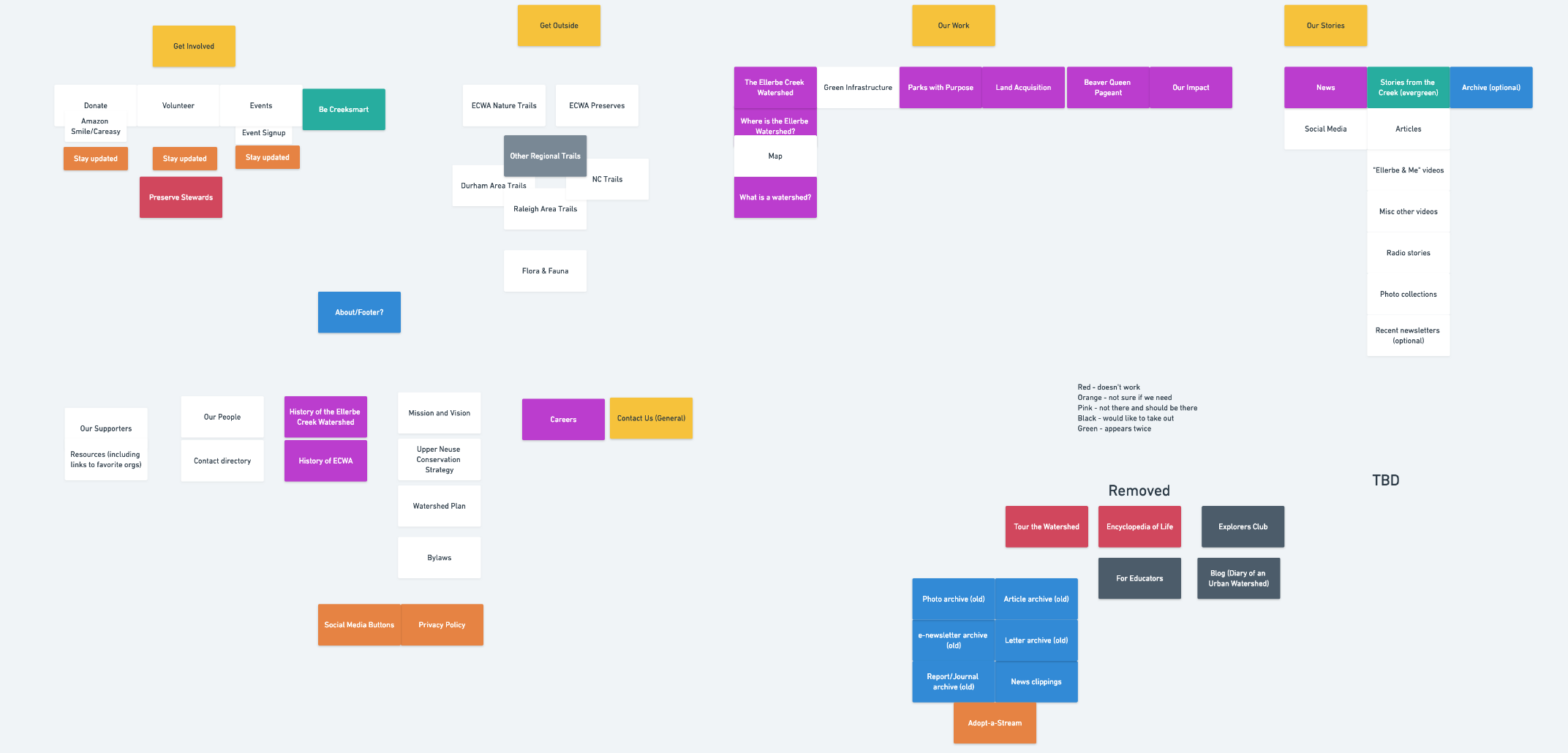 Brainstorming Information Architecture