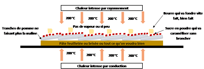 Complexité des transferts de chaleur lors de la cuisson des tartes fines. Au secours !