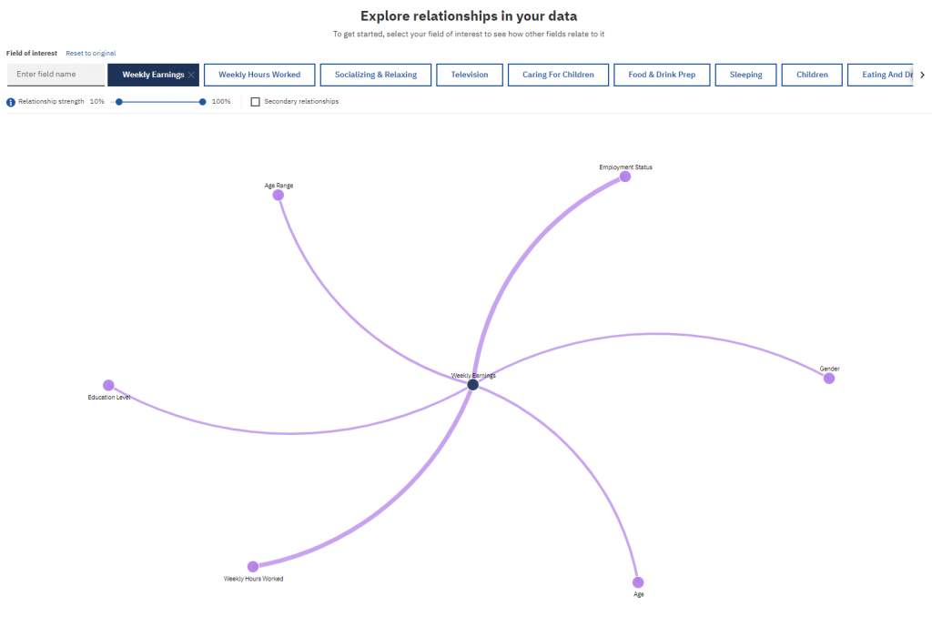 See how everything relates in your data