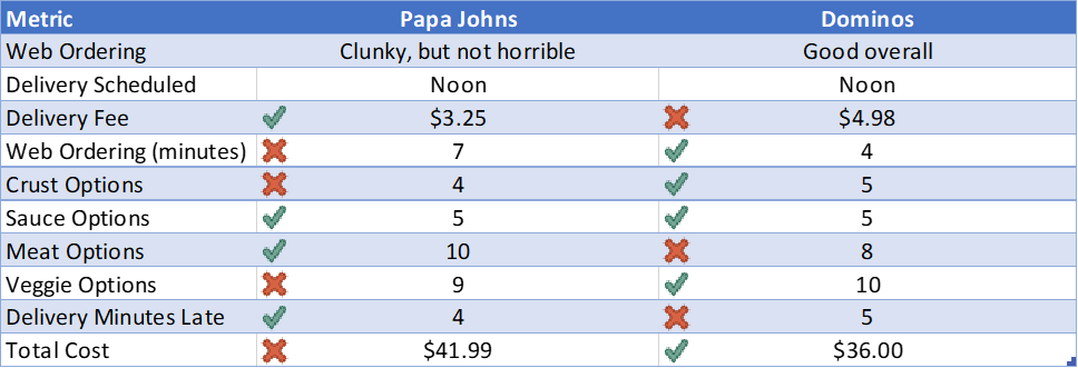 Domino's vs. Papa John's Taste Test