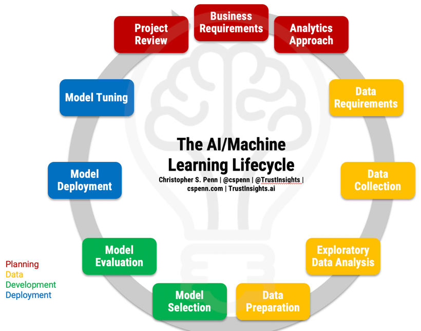 5 Ways Your AI Projects Fail, After Action Reviews and Post-Mortems ...