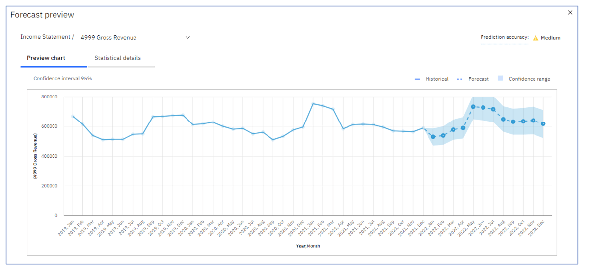 Forecast preview of gross revenue in IBM Planning Analytics