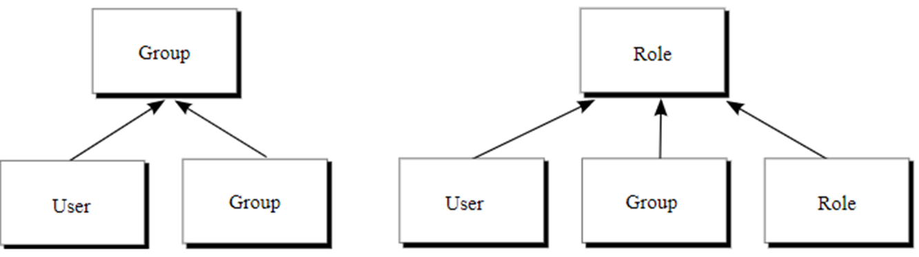 Groups, Users, and Roles in IBM Cognos Analytics