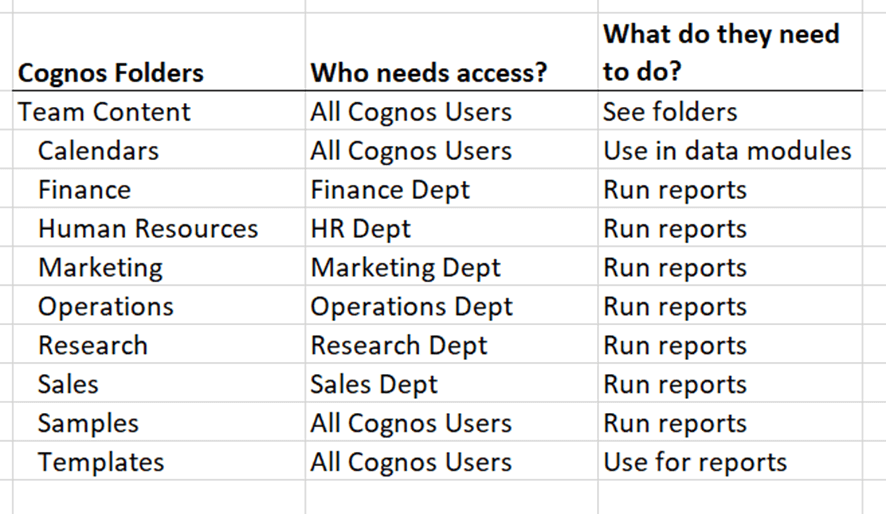 Cognos Folders - Access